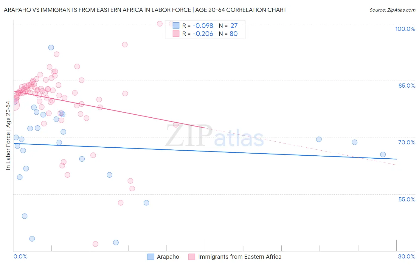 Arapaho vs Immigrants from Eastern Africa In Labor Force | Age 20-64