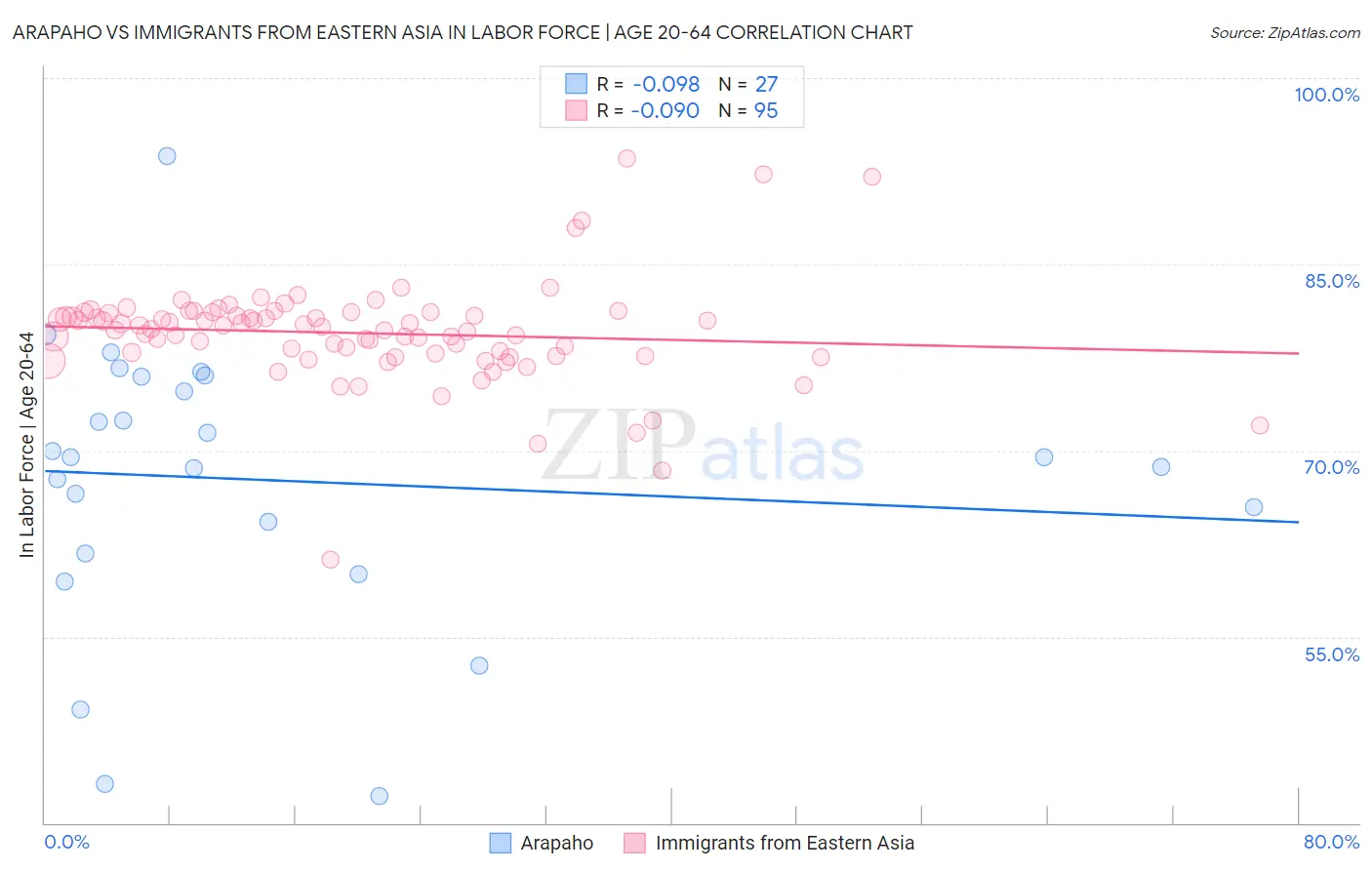 Arapaho vs Immigrants from Eastern Asia In Labor Force | Age 20-64