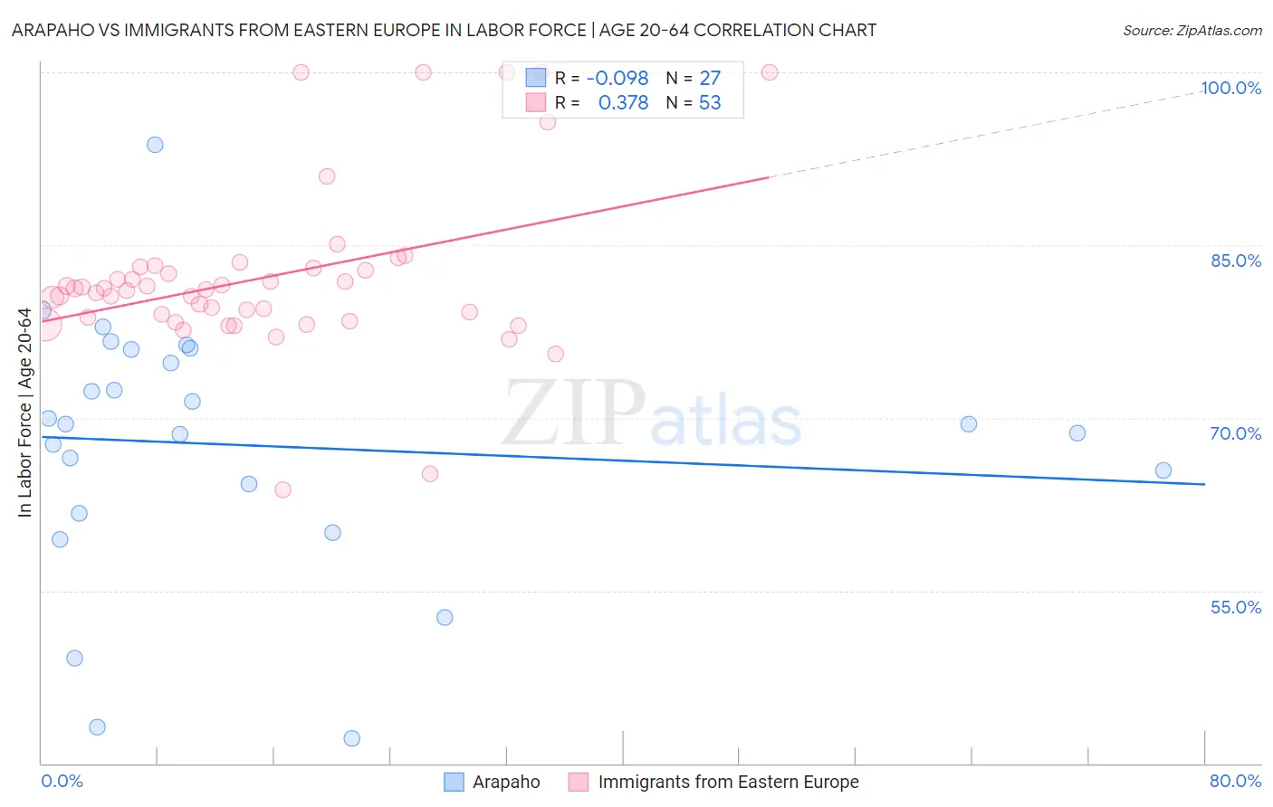 Arapaho vs Immigrants from Eastern Europe In Labor Force | Age 20-64