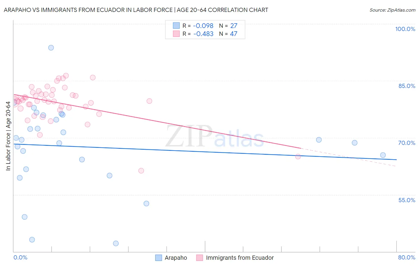 Arapaho vs Immigrants from Ecuador In Labor Force | Age 20-64