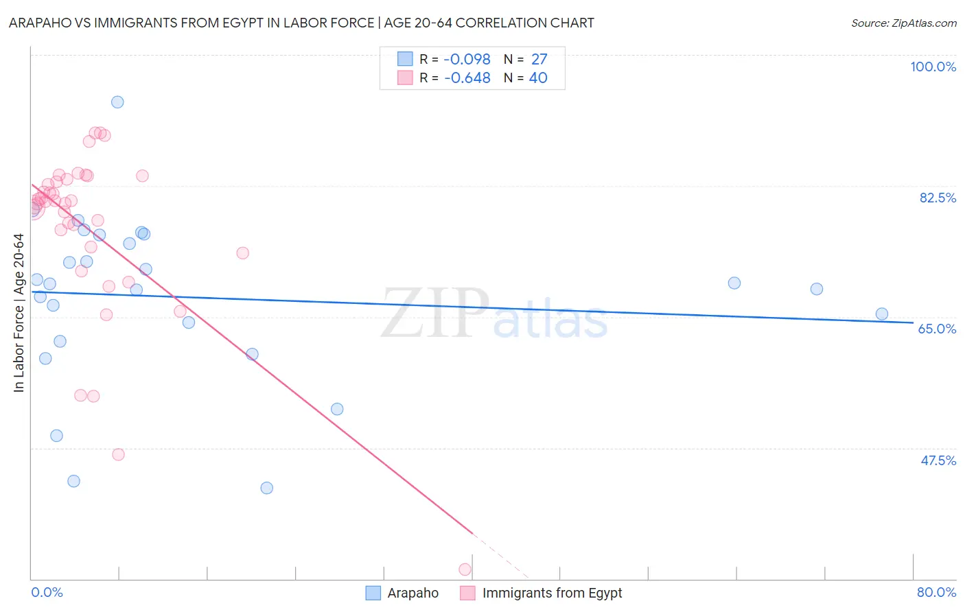 Arapaho vs Immigrants from Egypt In Labor Force | Age 20-64