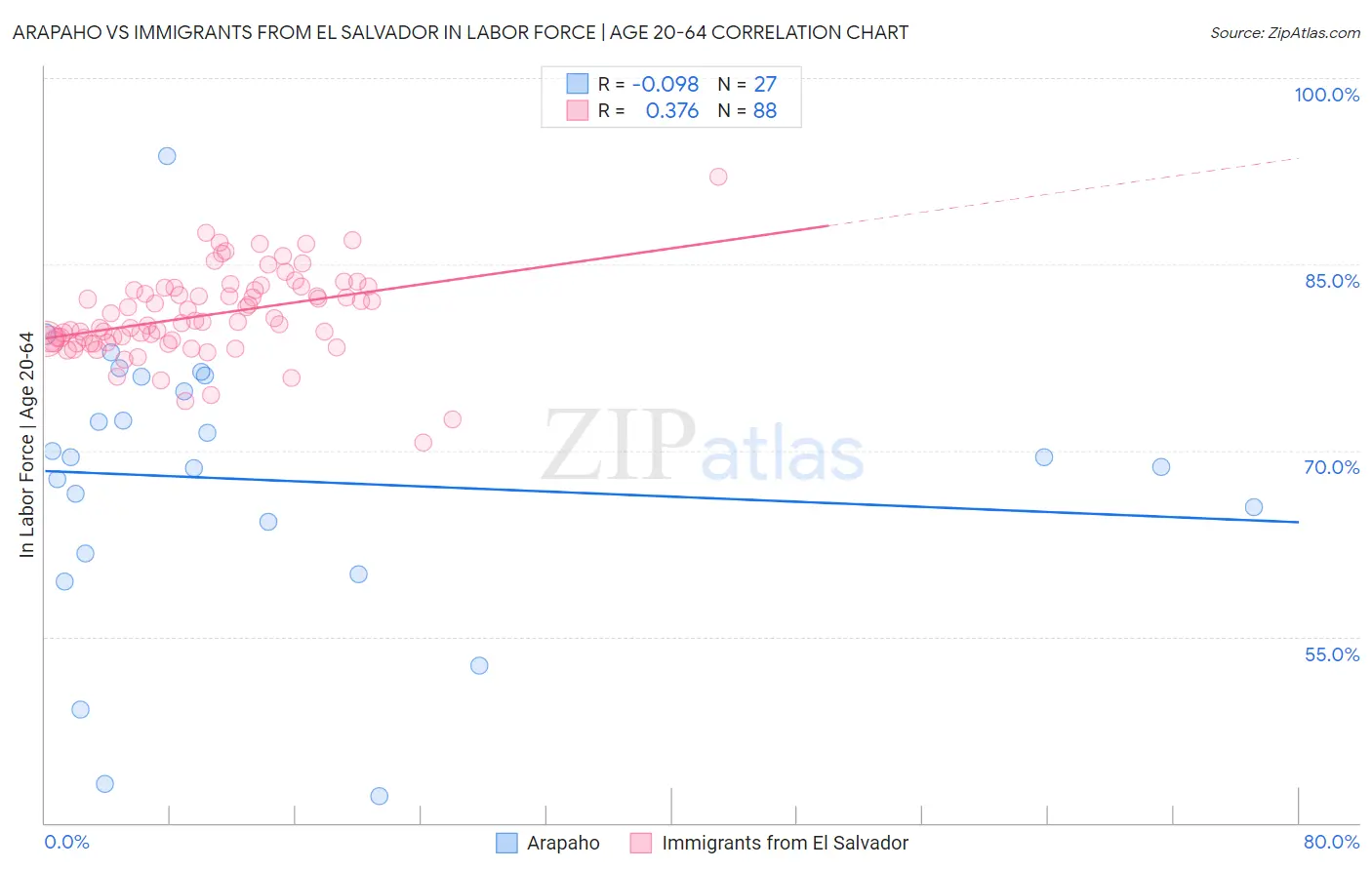 Arapaho vs Immigrants from El Salvador In Labor Force | Age 20-64