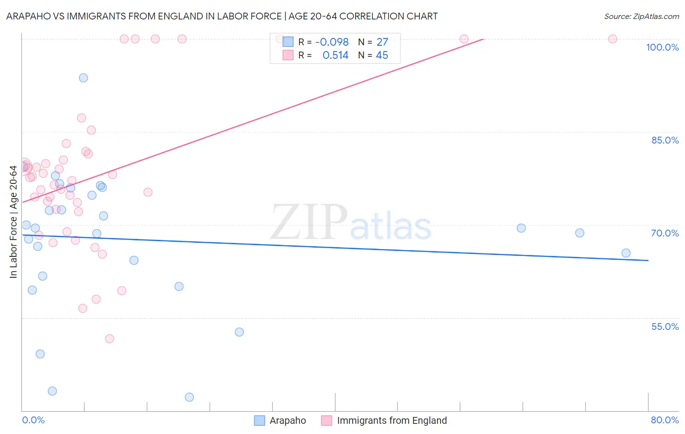 Arapaho vs Immigrants from England In Labor Force | Age 20-64