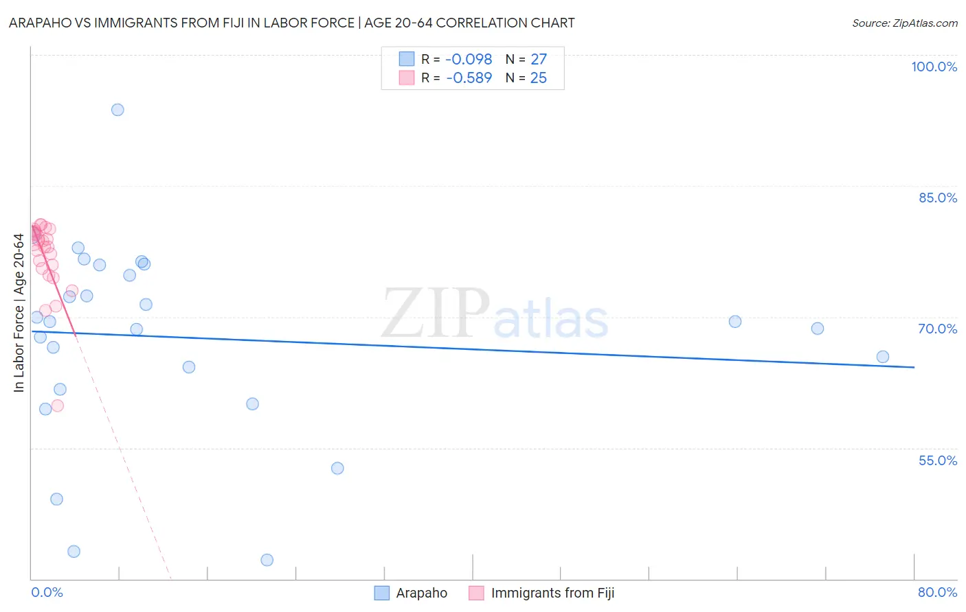 Arapaho vs Immigrants from Fiji In Labor Force | Age 20-64