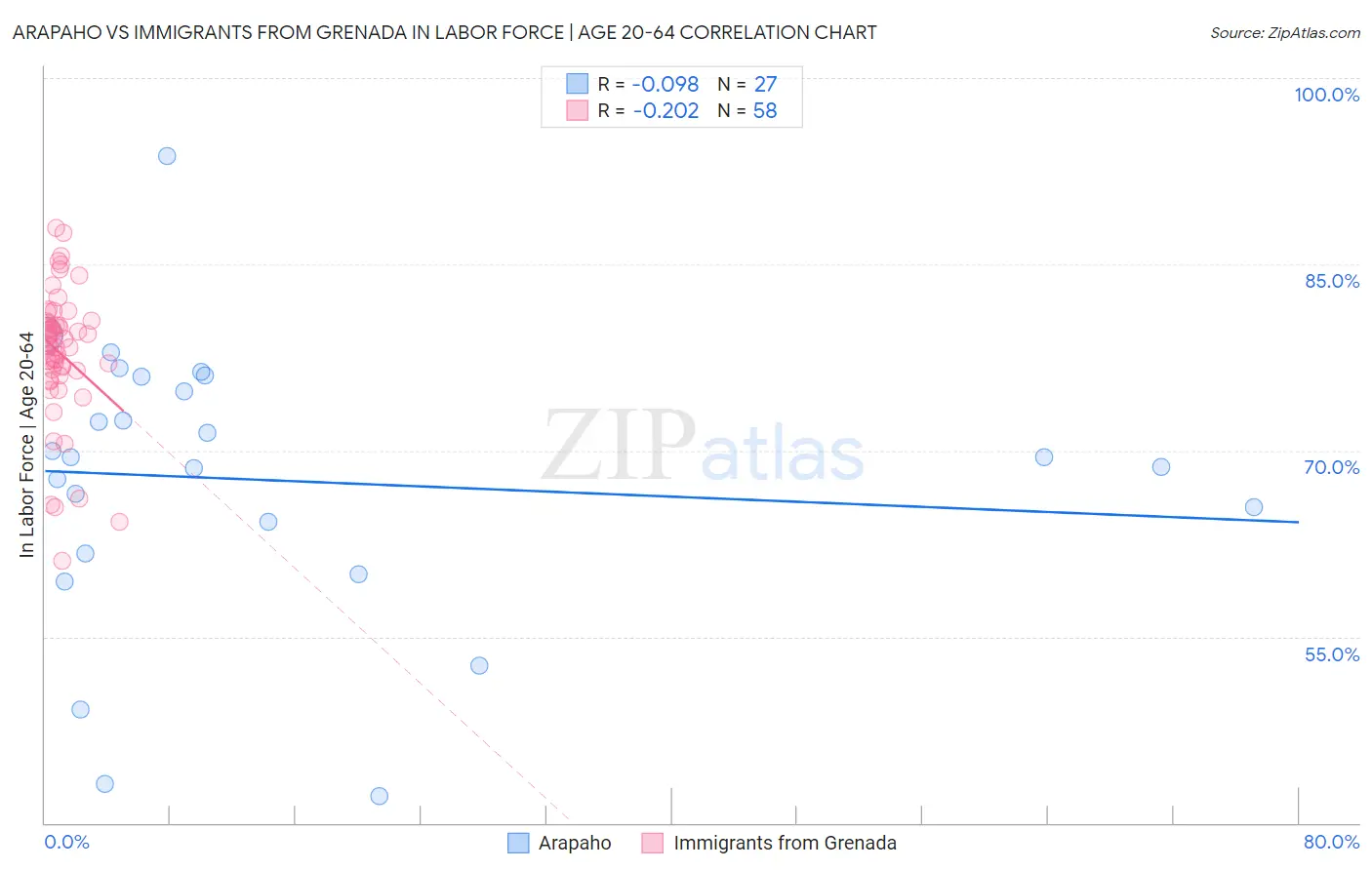 Arapaho vs Immigrants from Grenada In Labor Force | Age 20-64