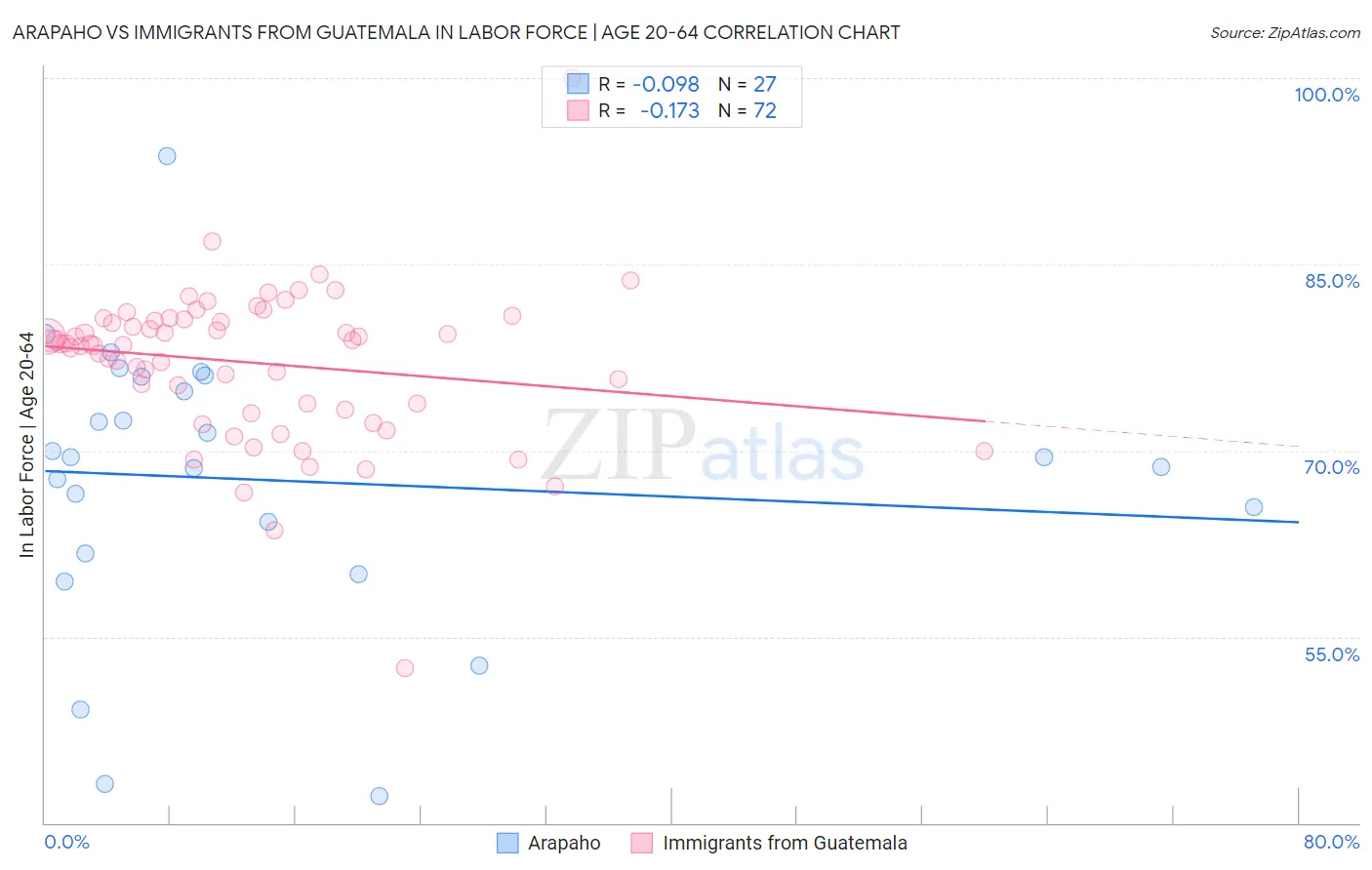 Arapaho vs Immigrants from Guatemala In Labor Force | Age 20-64