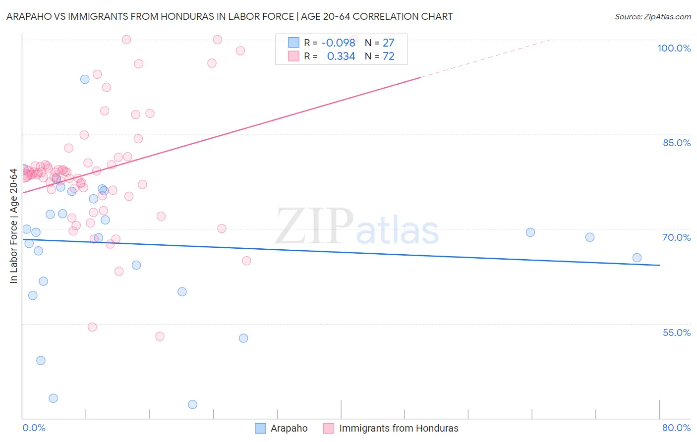 Arapaho vs Immigrants from Honduras In Labor Force | Age 20-64