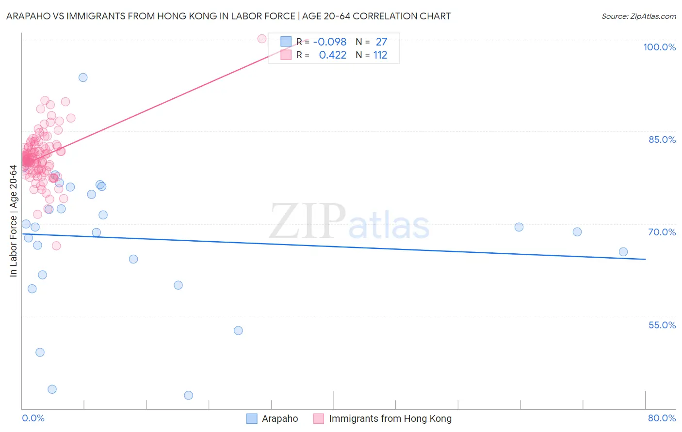 Arapaho vs Immigrants from Hong Kong In Labor Force | Age 20-64