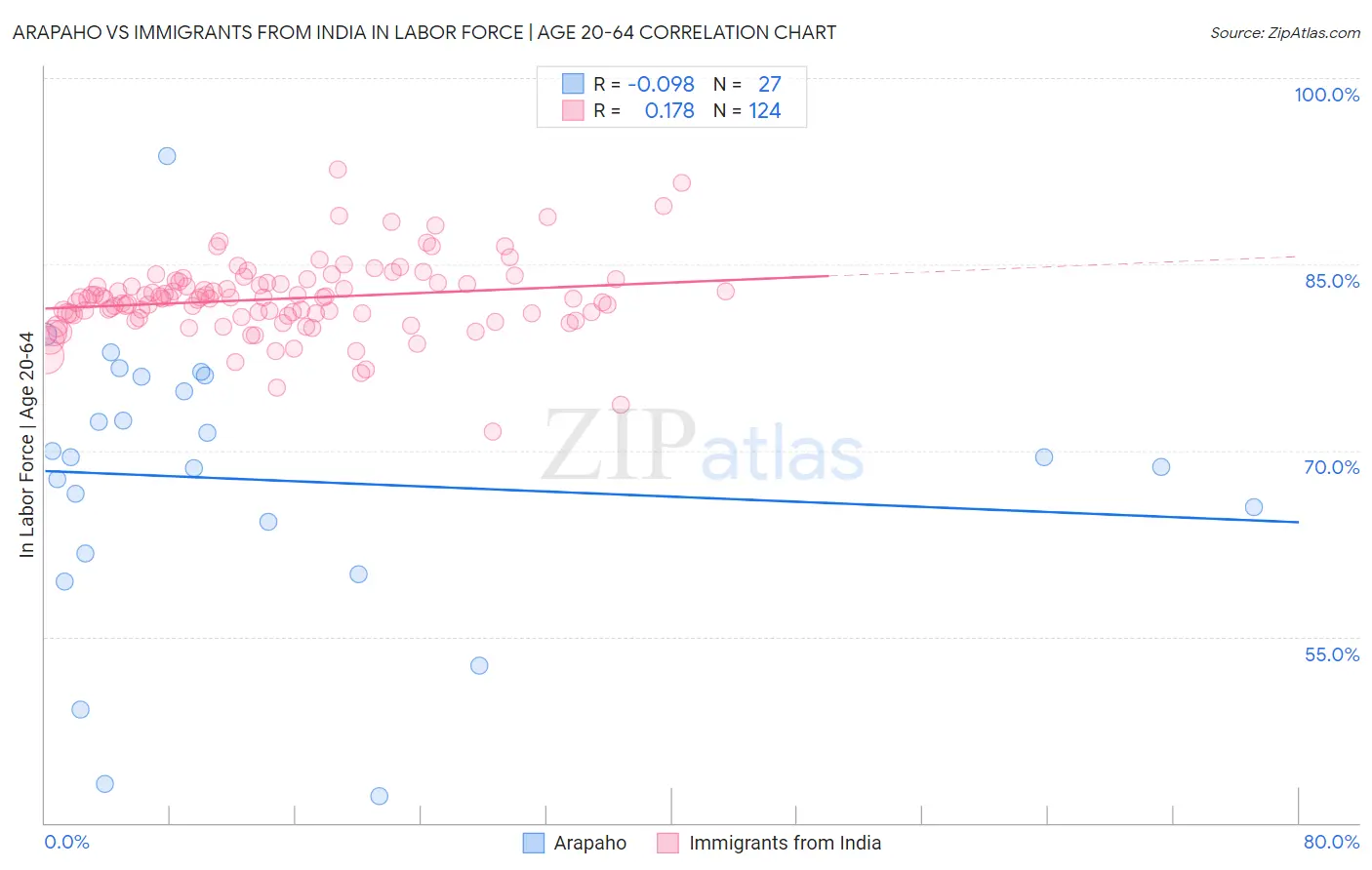 Arapaho vs Immigrants from India In Labor Force | Age 20-64