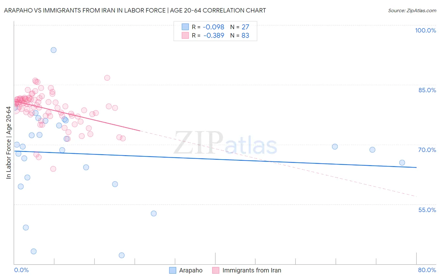 Arapaho vs Immigrants from Iran In Labor Force | Age 20-64