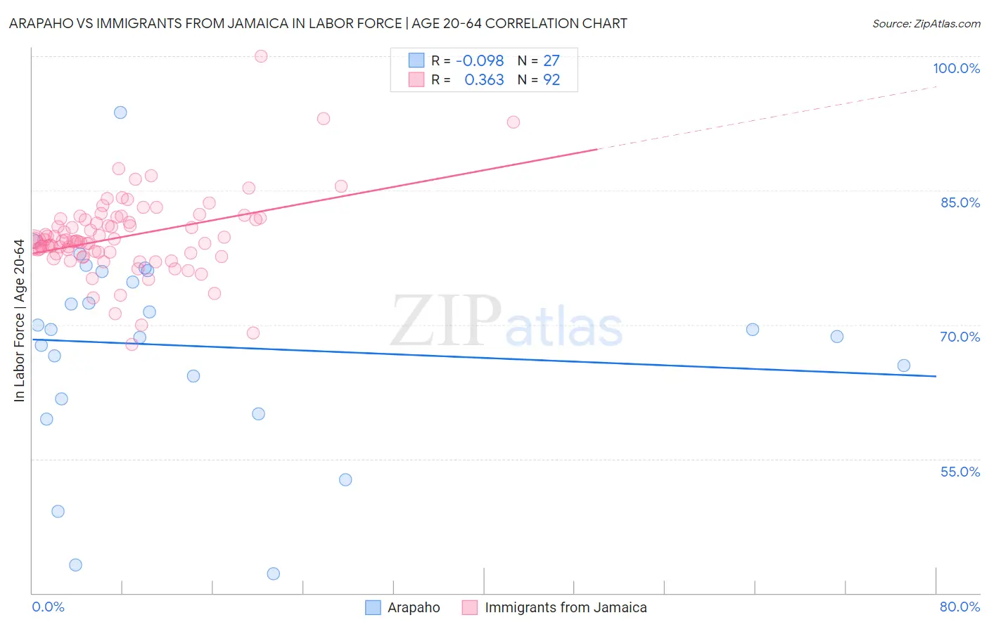 Arapaho vs Immigrants from Jamaica In Labor Force | Age 20-64