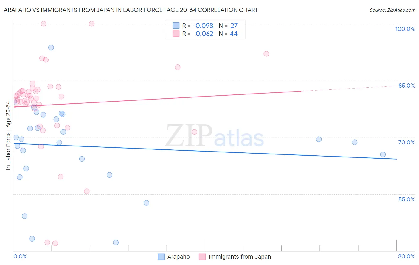 Arapaho vs Immigrants from Japan In Labor Force | Age 20-64