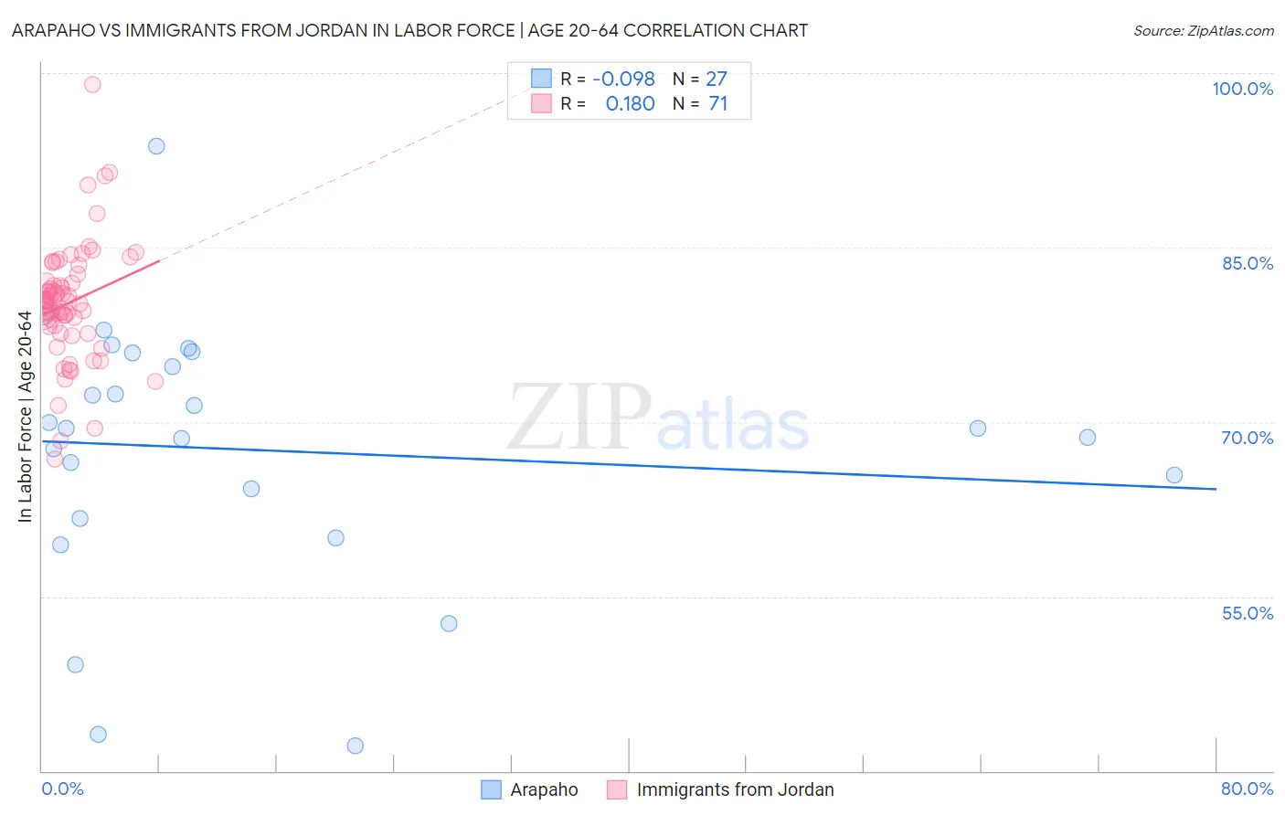 Arapaho vs Immigrants from Jordan In Labor Force | Age 20-64