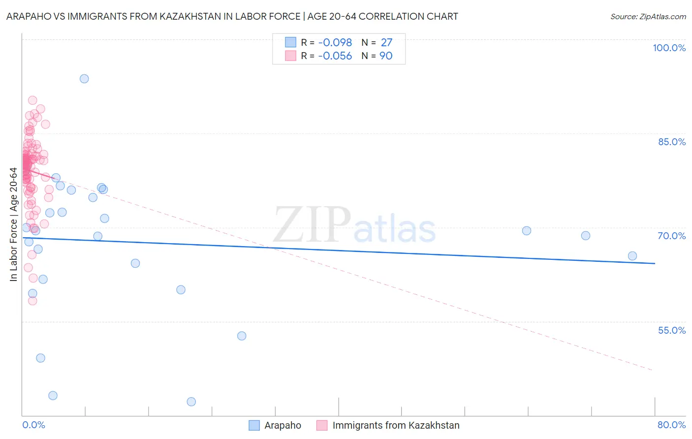 Arapaho vs Immigrants from Kazakhstan In Labor Force | Age 20-64