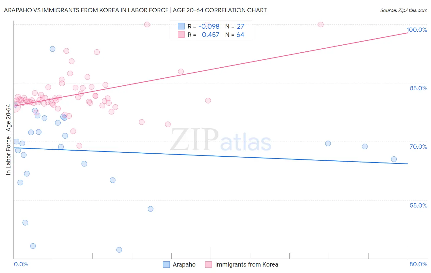 Arapaho vs Immigrants from Korea In Labor Force | Age 20-64