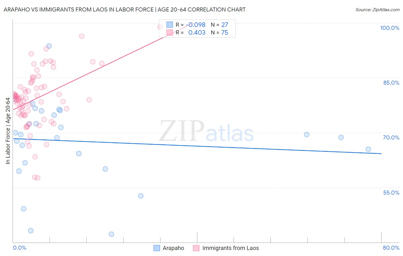 Arapaho vs Immigrants from Laos In Labor Force | Age 20-64