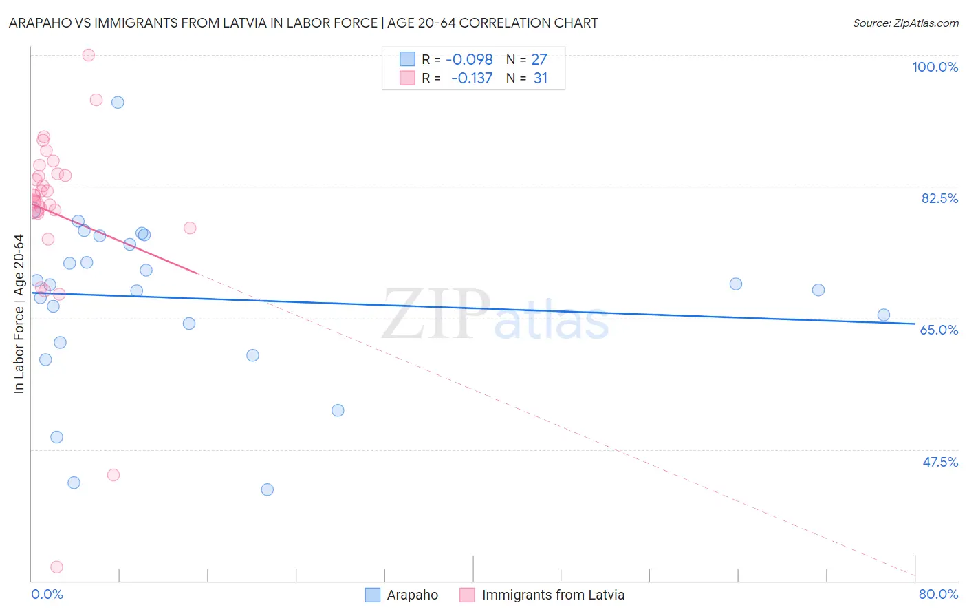Arapaho vs Immigrants from Latvia In Labor Force | Age 20-64