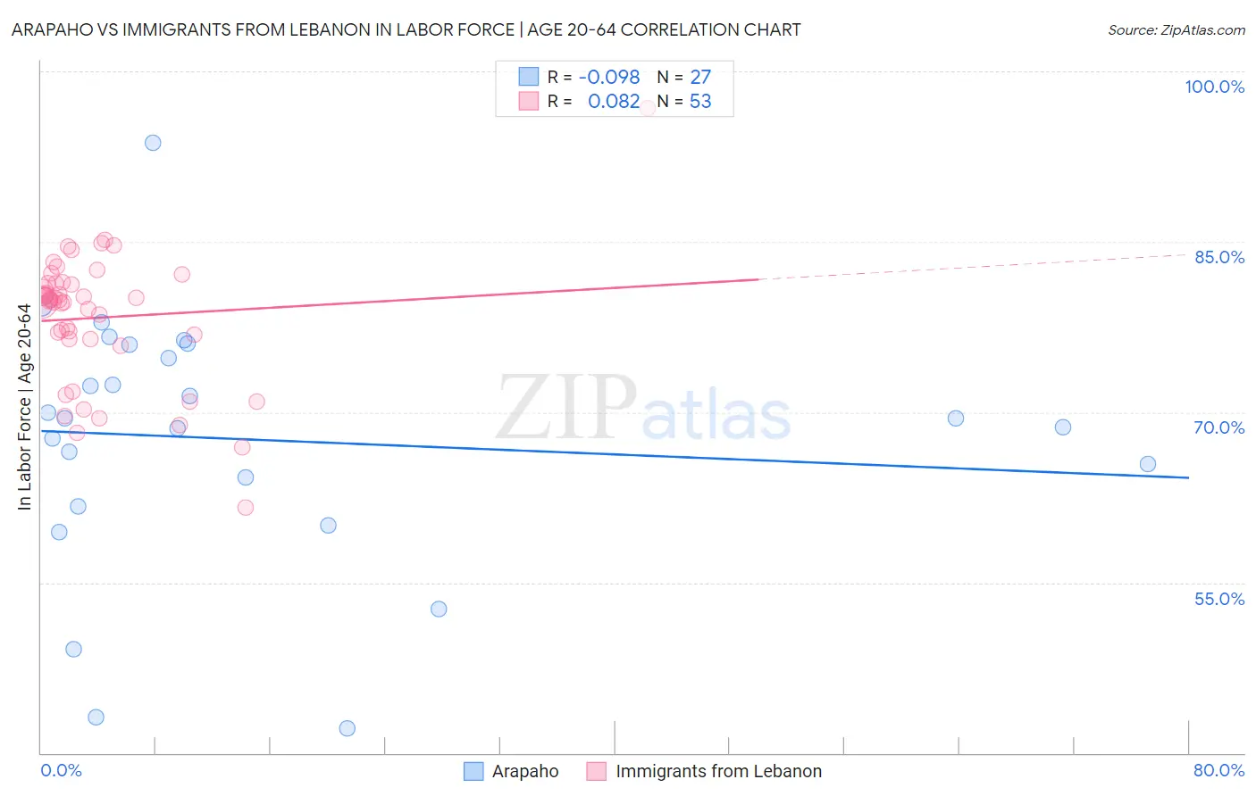 Arapaho vs Immigrants from Lebanon In Labor Force | Age 20-64