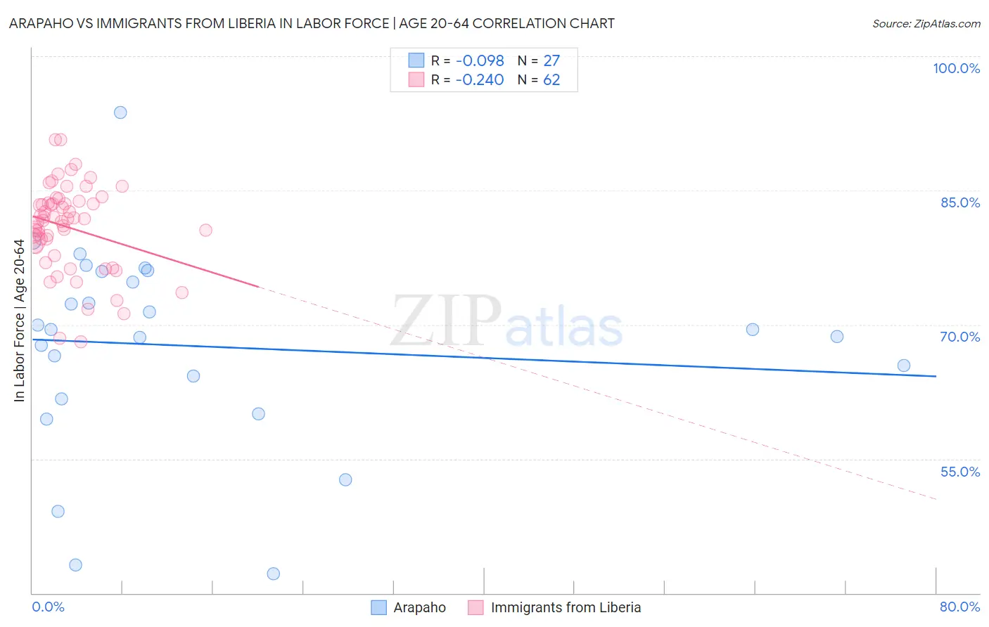 Arapaho vs Immigrants from Liberia In Labor Force | Age 20-64