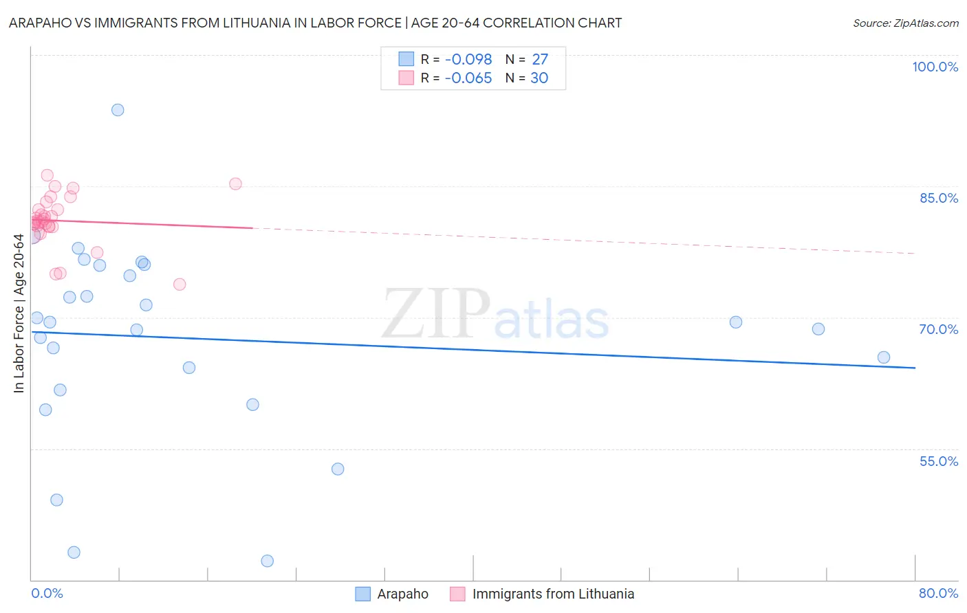 Arapaho vs Immigrants from Lithuania In Labor Force | Age 20-64