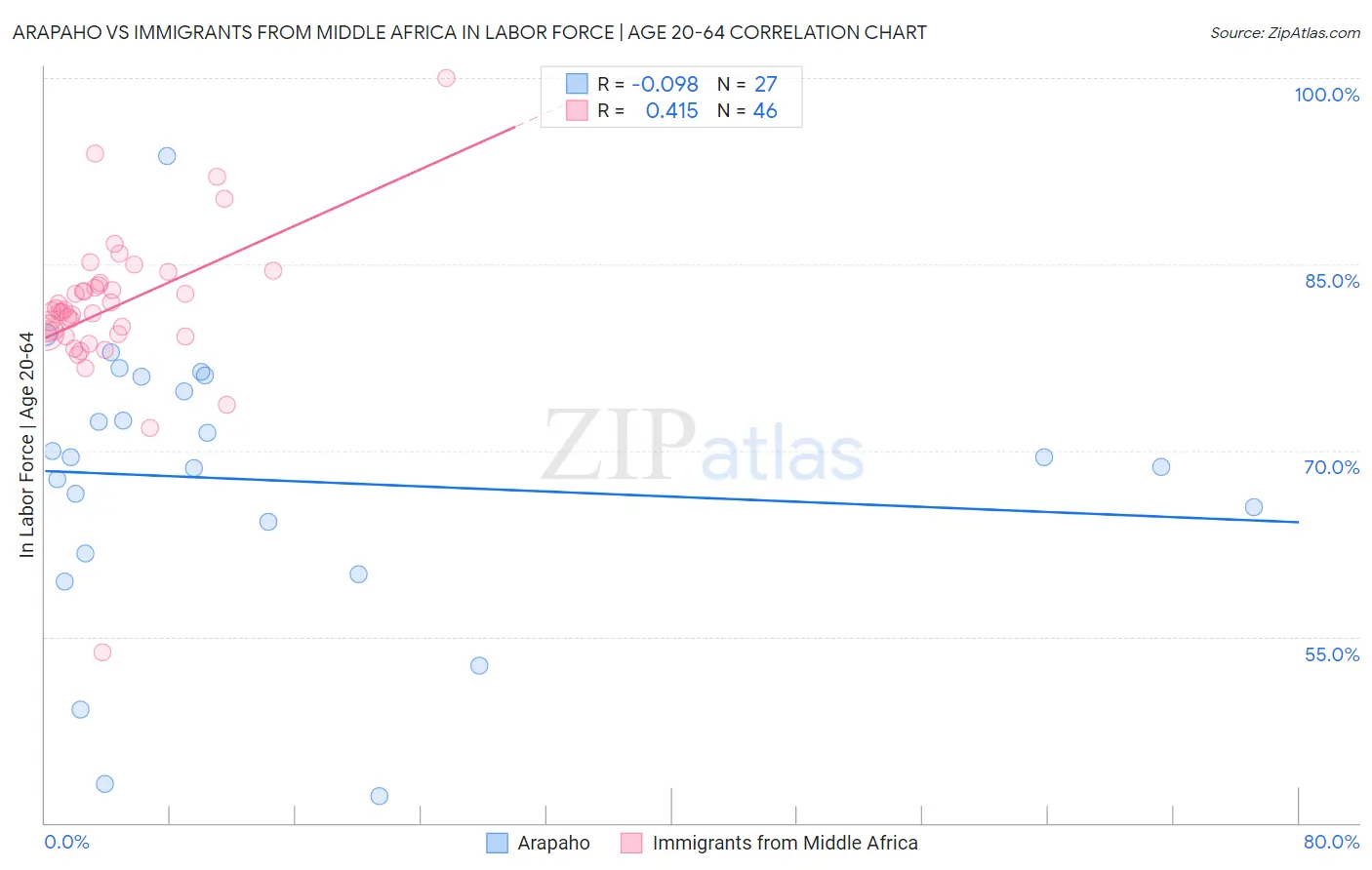 Arapaho vs Immigrants from Middle Africa In Labor Force | Age 20-64