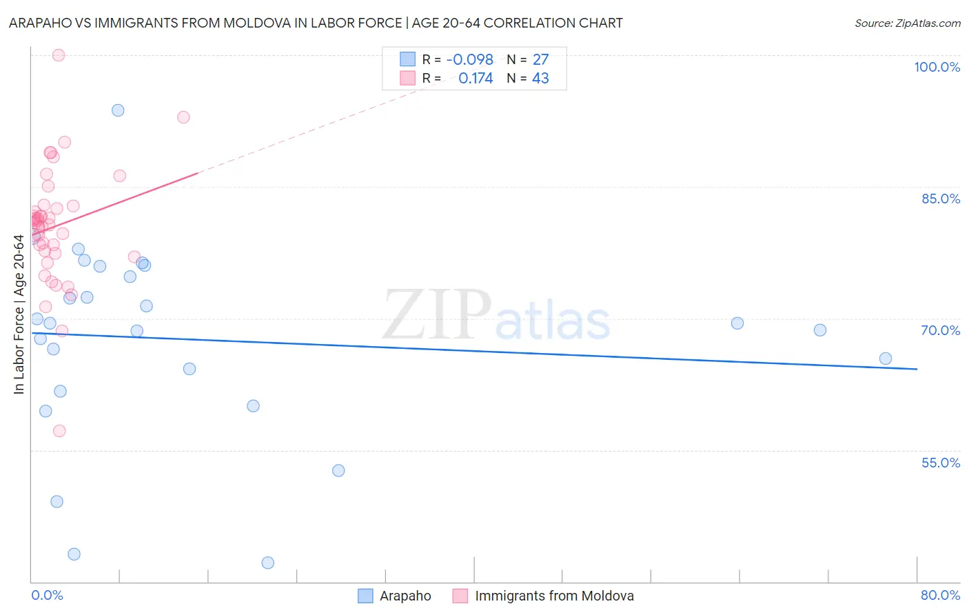 Arapaho vs Immigrants from Moldova In Labor Force | Age 20-64