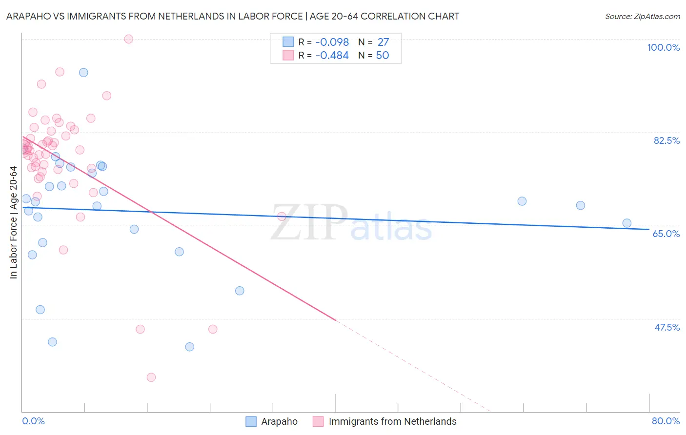 Arapaho vs Immigrants from Netherlands In Labor Force | Age 20-64
