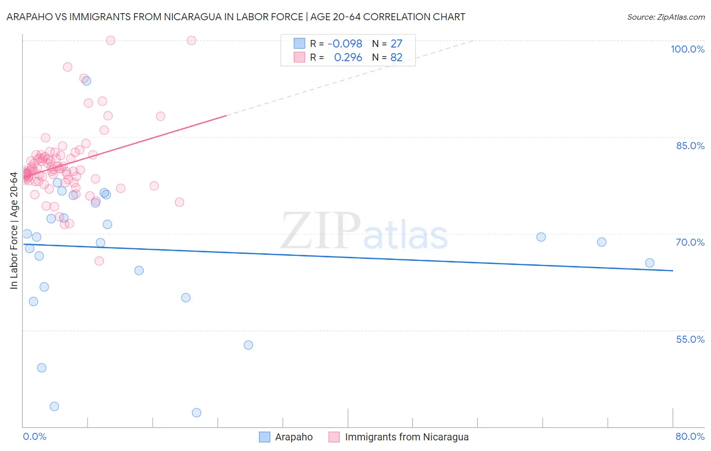 Arapaho vs Immigrants from Nicaragua In Labor Force | Age 20-64