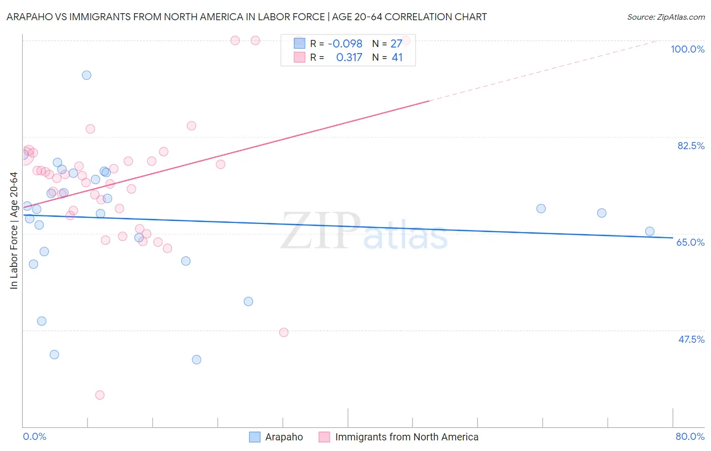 Arapaho vs Immigrants from North America In Labor Force | Age 20-64