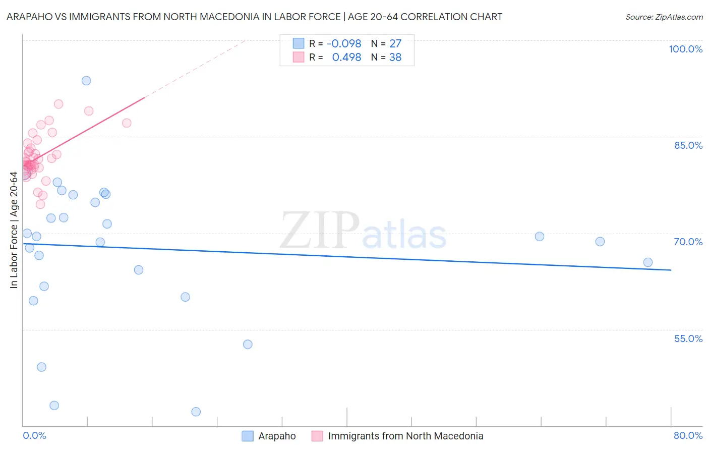 Arapaho vs Immigrants from North Macedonia In Labor Force | Age 20-64