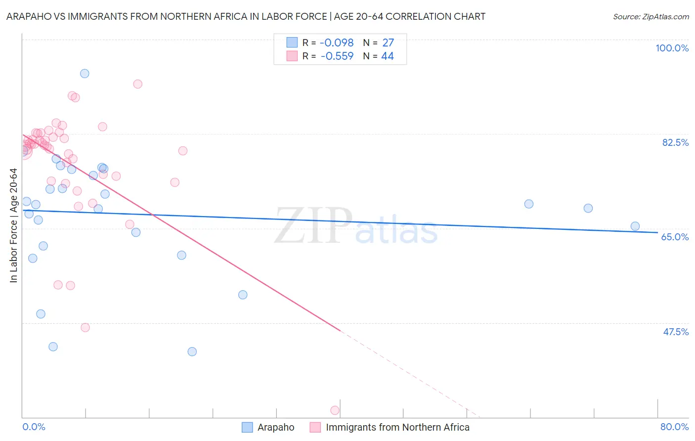 Arapaho vs Immigrants from Northern Africa In Labor Force | Age 20-64