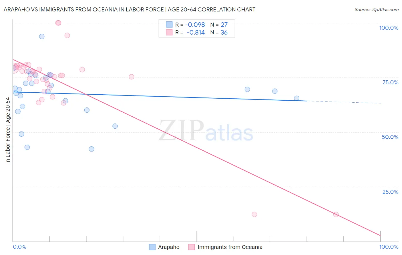 Arapaho vs Immigrants from Oceania In Labor Force | Age 20-64