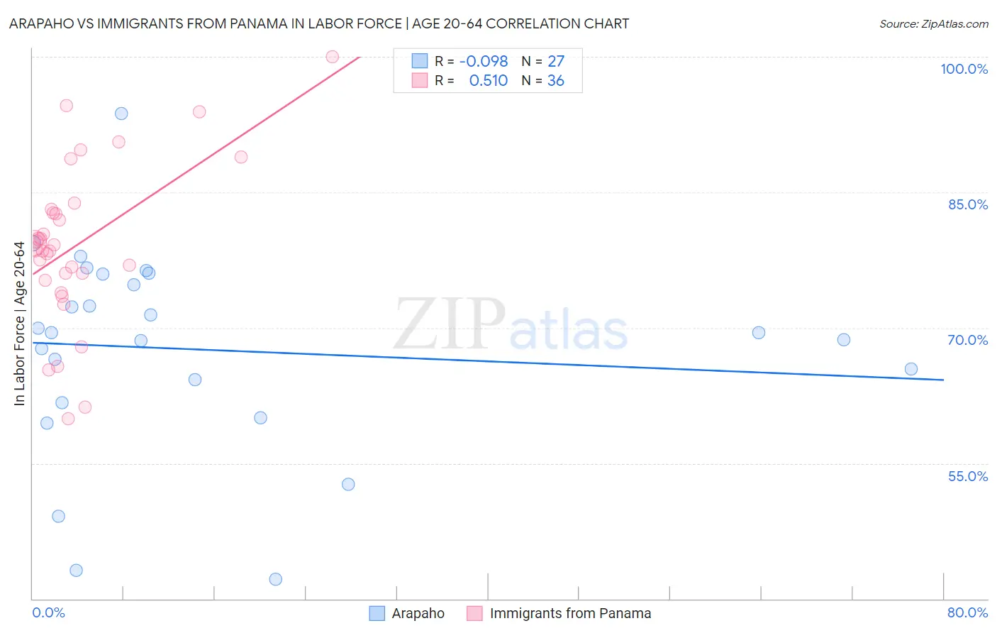 Arapaho vs Immigrants from Panama In Labor Force | Age 20-64