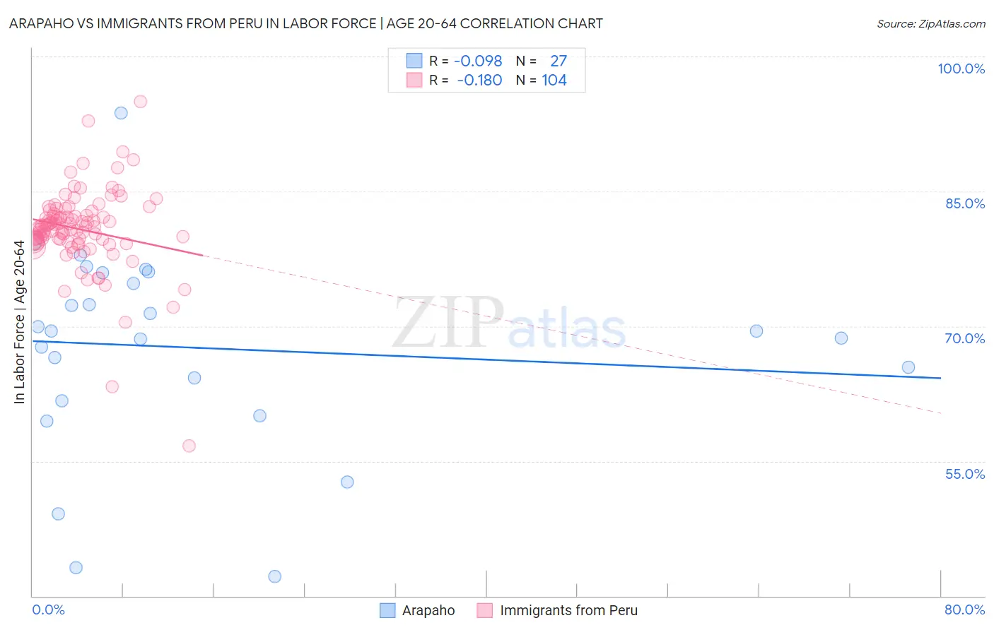 Arapaho vs Immigrants from Peru In Labor Force | Age 20-64