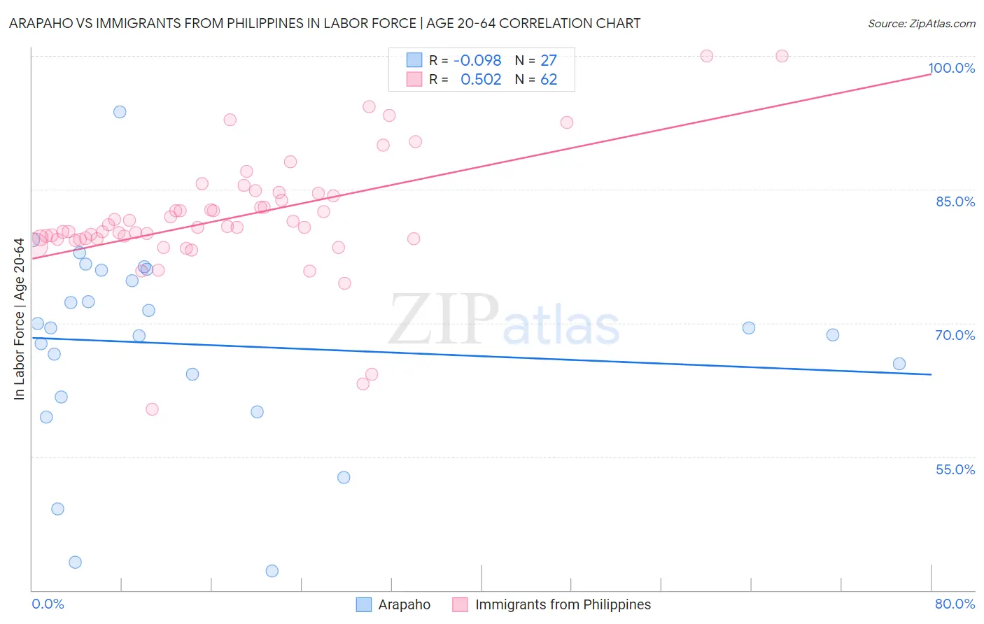 Arapaho vs Immigrants from Philippines In Labor Force | Age 20-64