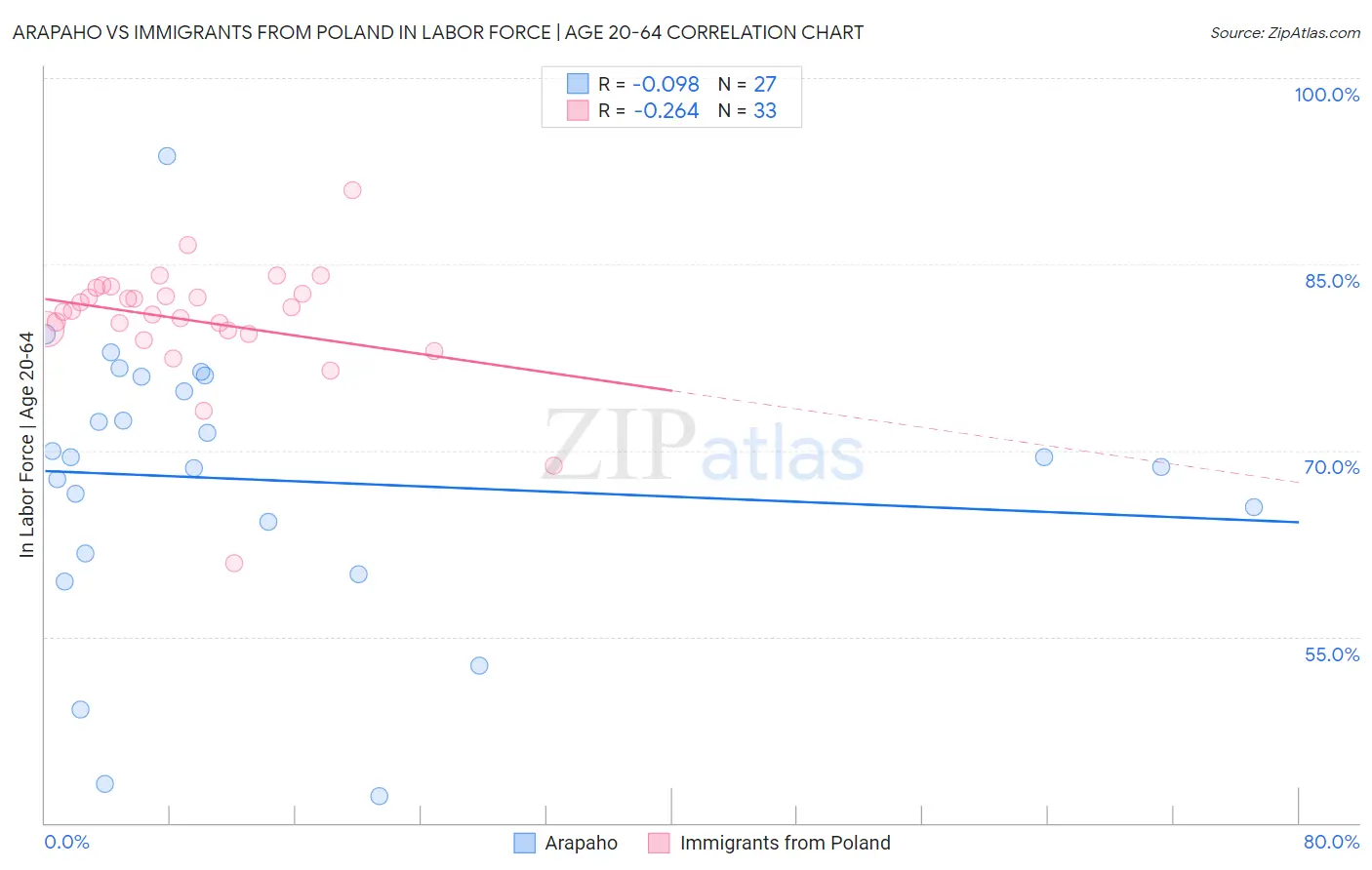 Arapaho vs Immigrants from Poland In Labor Force | Age 20-64