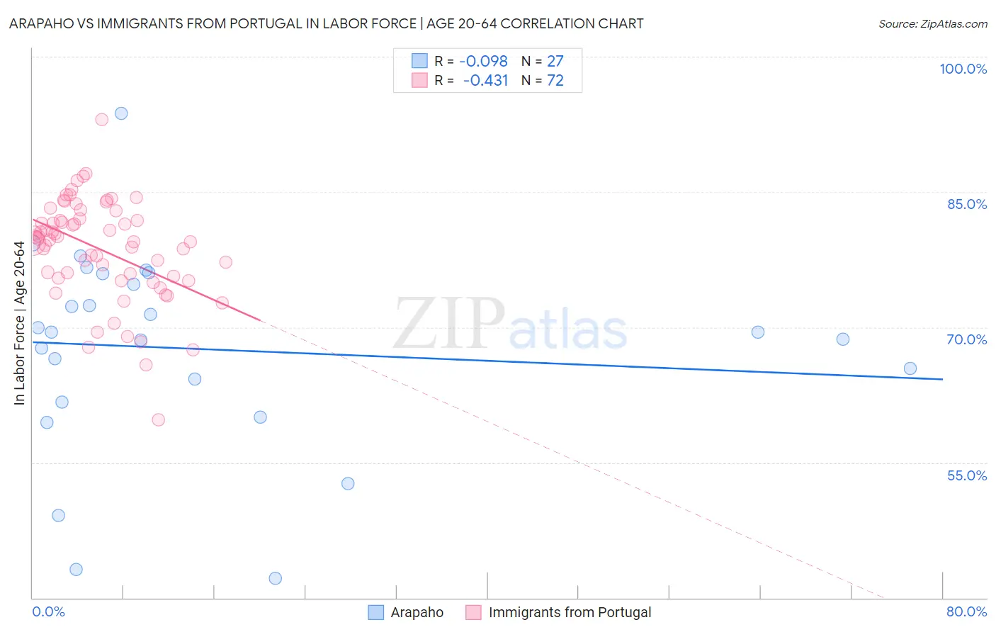 Arapaho vs Immigrants from Portugal In Labor Force | Age 20-64