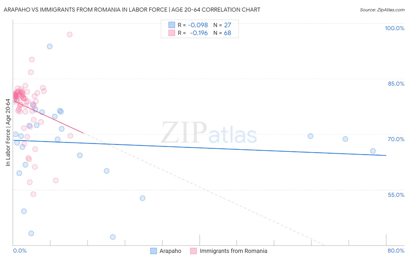 Arapaho vs Immigrants from Romania In Labor Force | Age 20-64