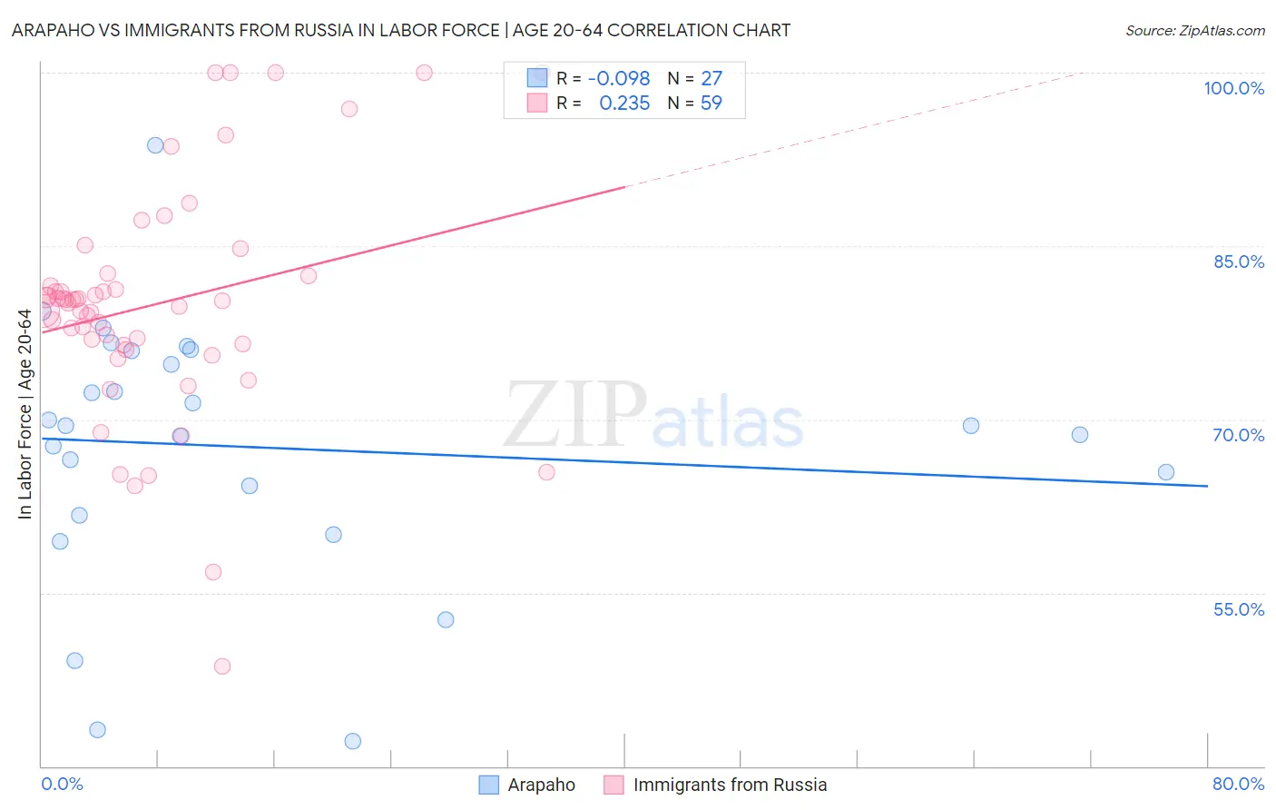 Arapaho vs Immigrants from Russia In Labor Force | Age 20-64