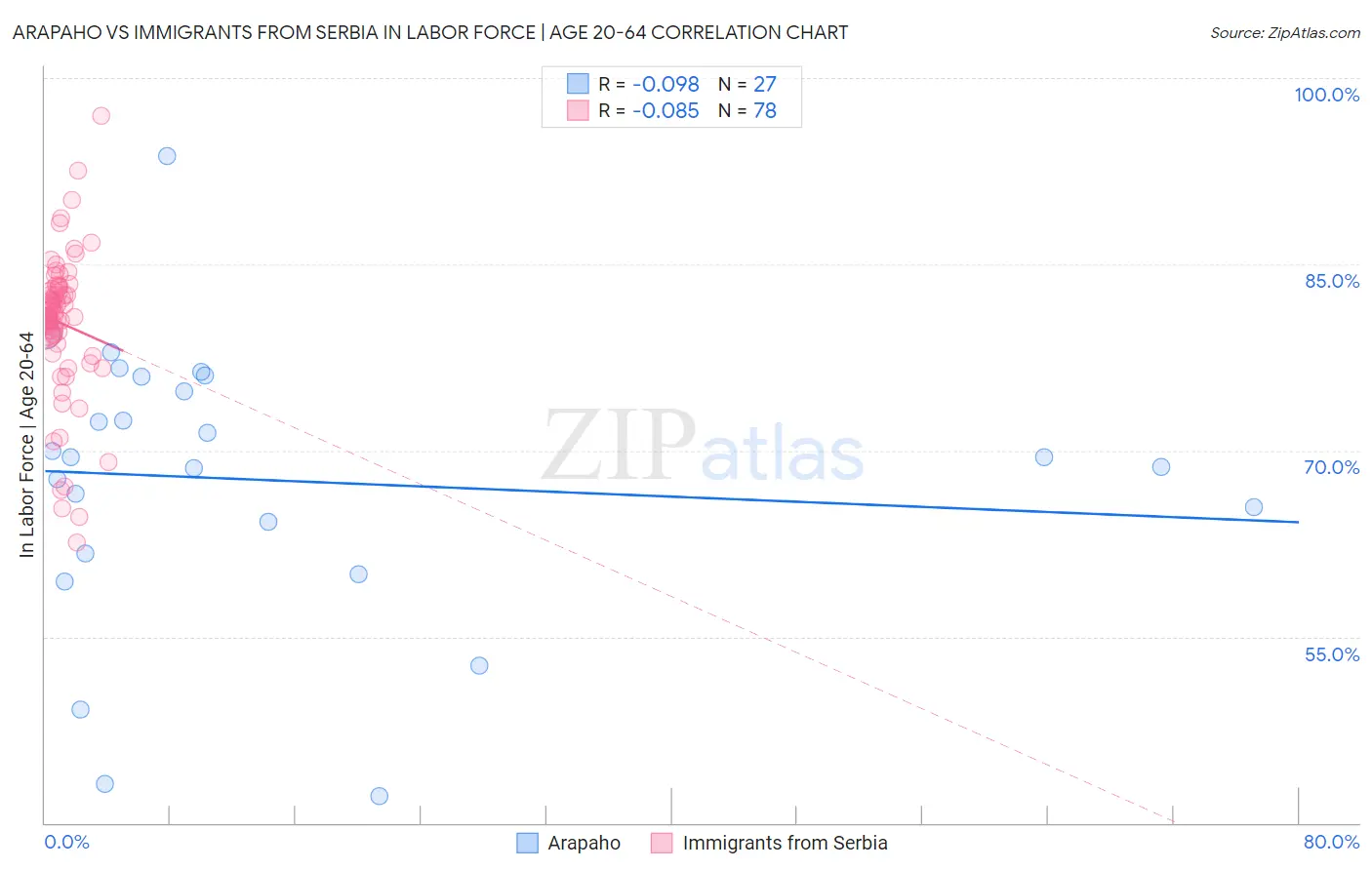 Arapaho vs Immigrants from Serbia In Labor Force | Age 20-64