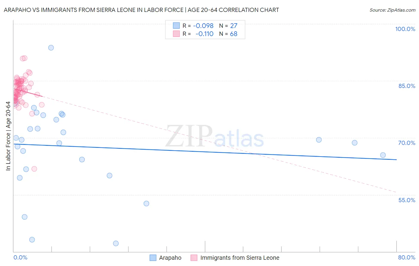 Arapaho vs Immigrants from Sierra Leone In Labor Force | Age 20-64