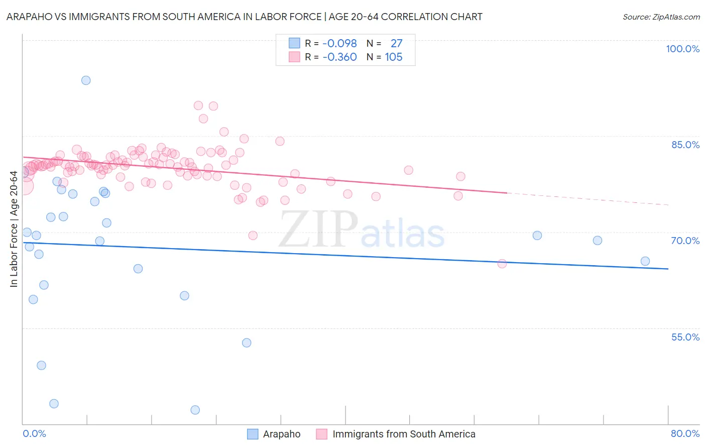 Arapaho vs Immigrants from South America In Labor Force | Age 20-64