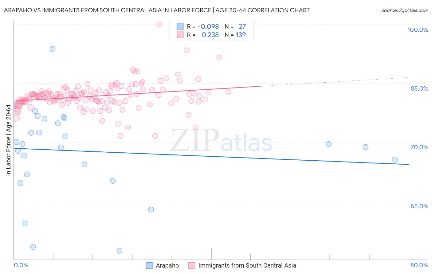 Arapaho vs Immigrants from South Central Asia In Labor Force | Age 20-64