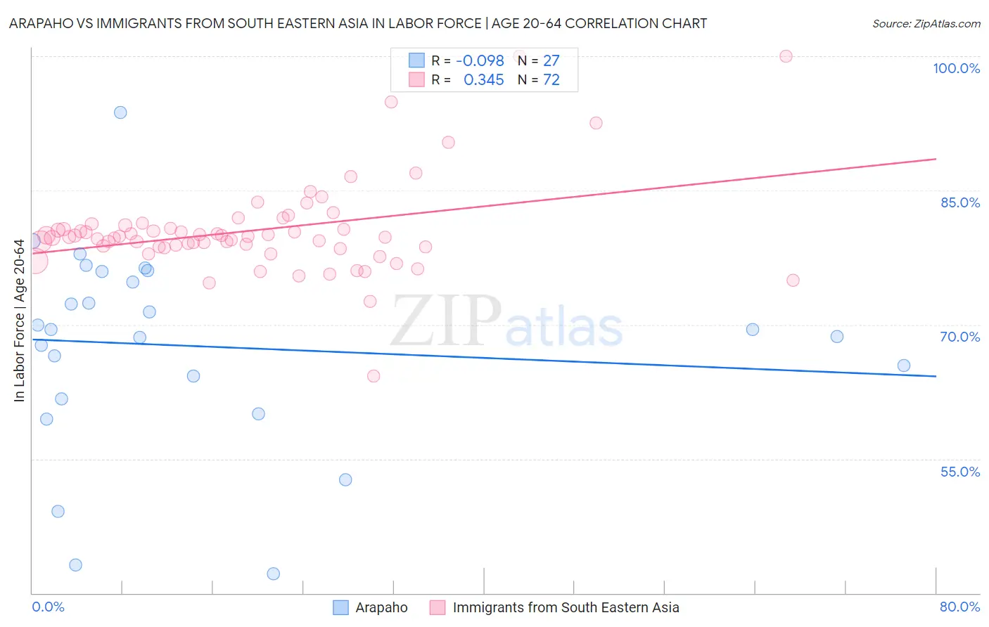 Arapaho vs Immigrants from South Eastern Asia In Labor Force | Age 20-64