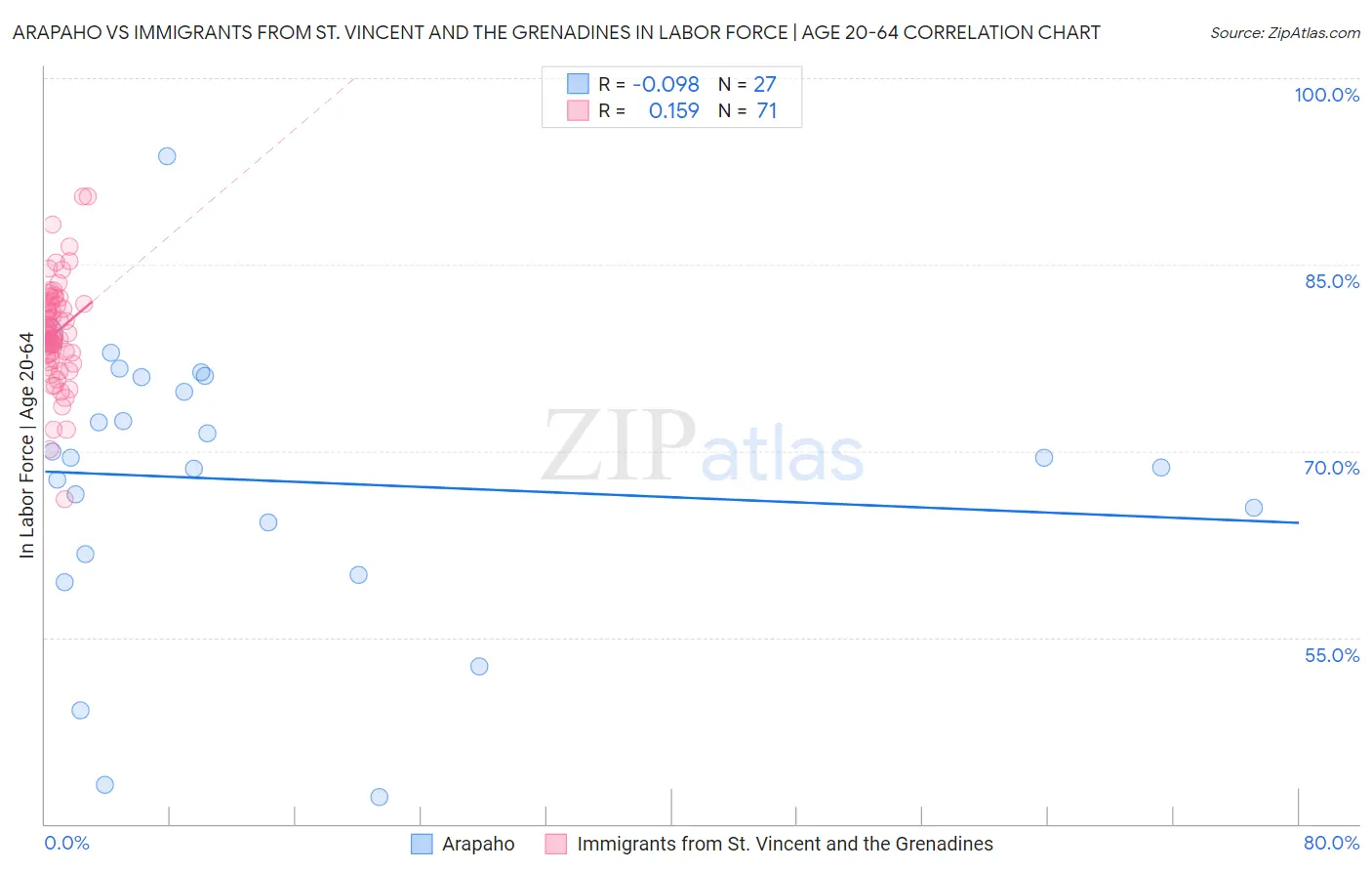 Arapaho vs Immigrants from St. Vincent and the Grenadines In Labor Force | Age 20-64