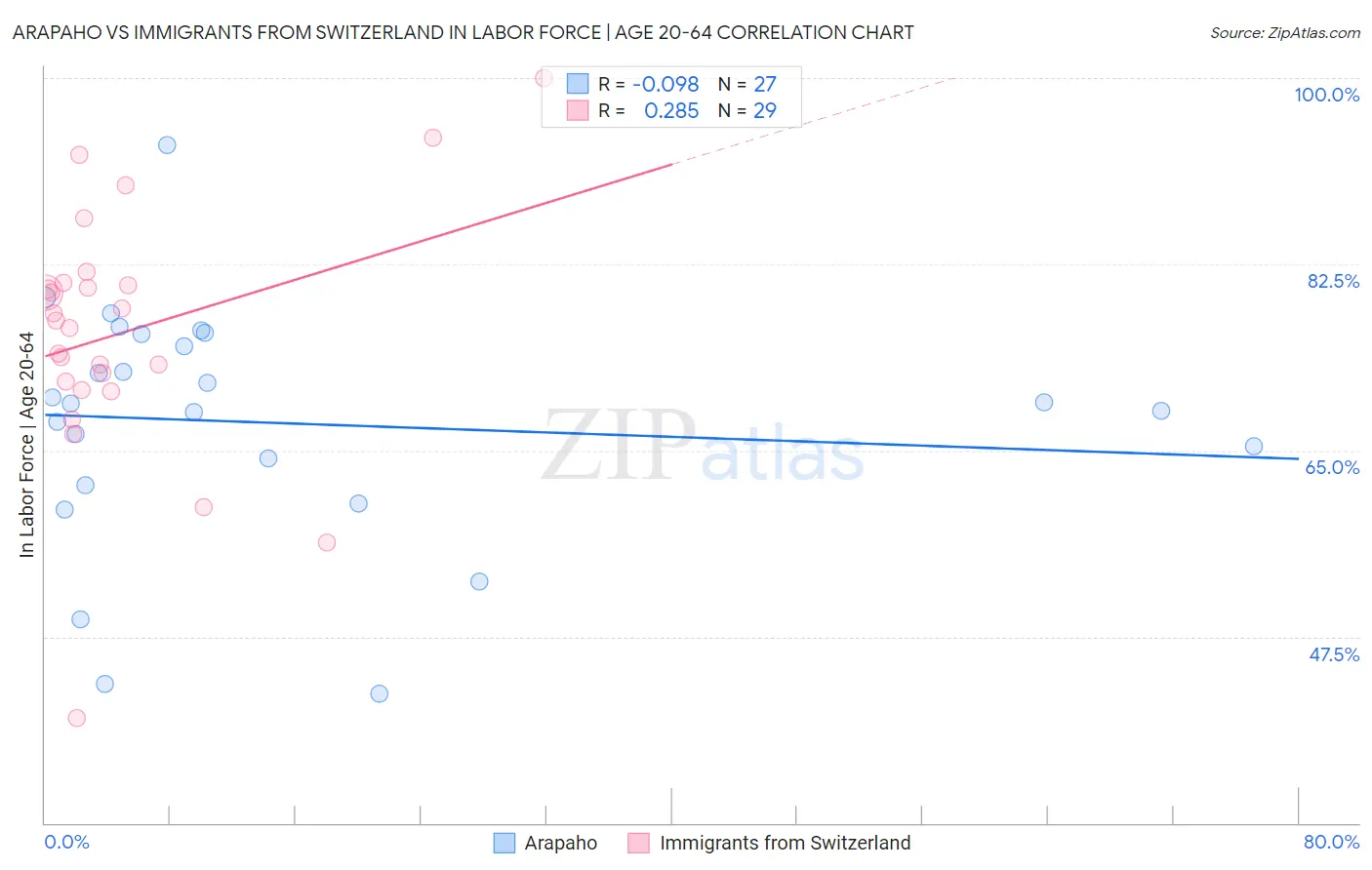 Arapaho vs Immigrants from Switzerland In Labor Force | Age 20-64