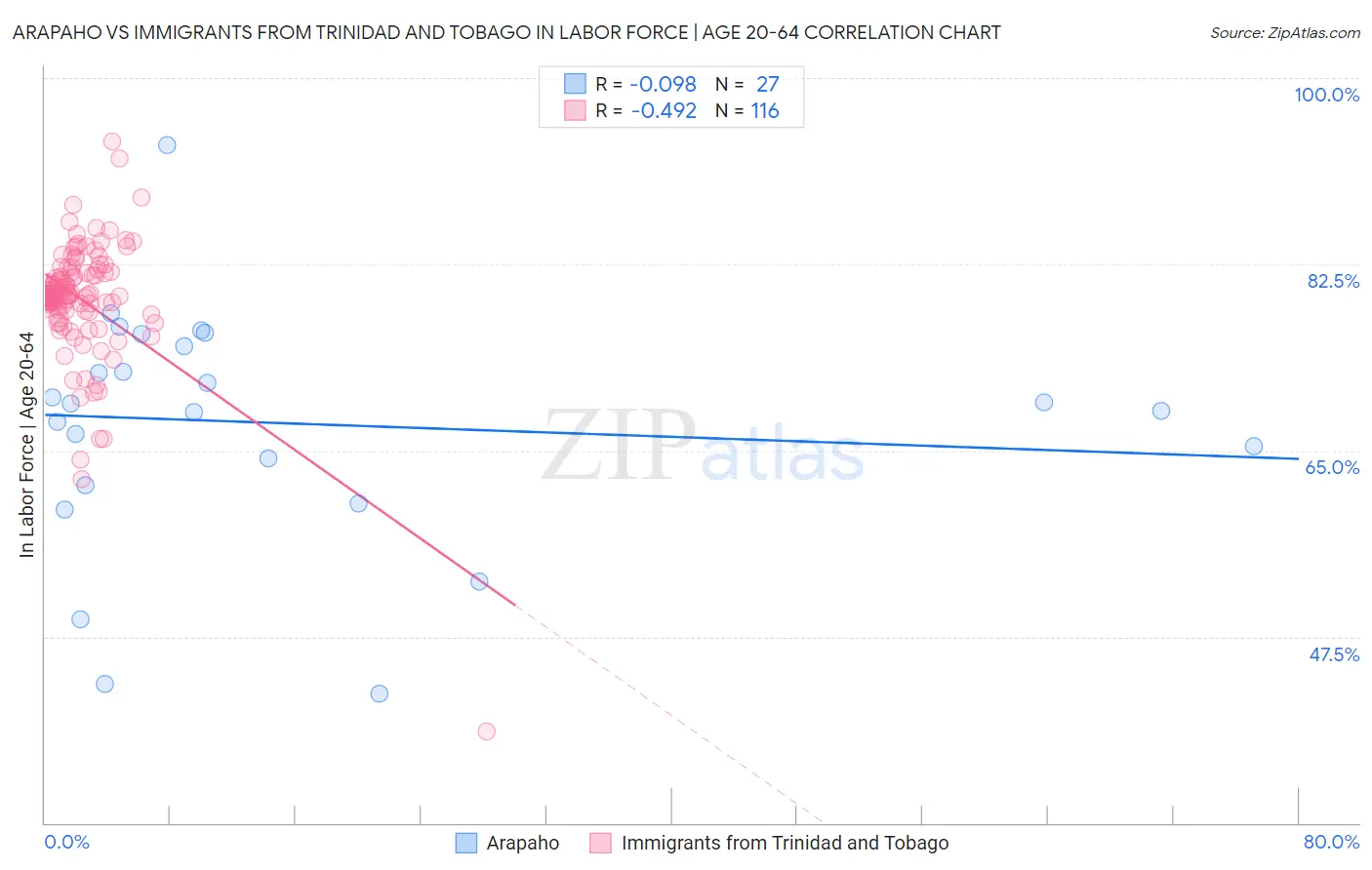 Arapaho vs Immigrants from Trinidad and Tobago In Labor Force | Age 20-64