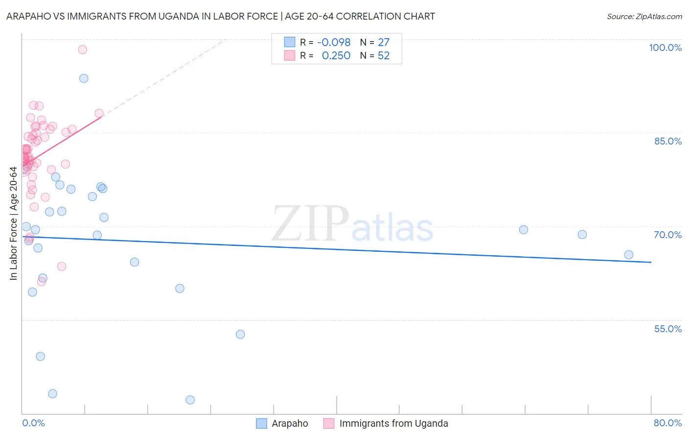 Arapaho vs Immigrants from Uganda In Labor Force | Age 20-64