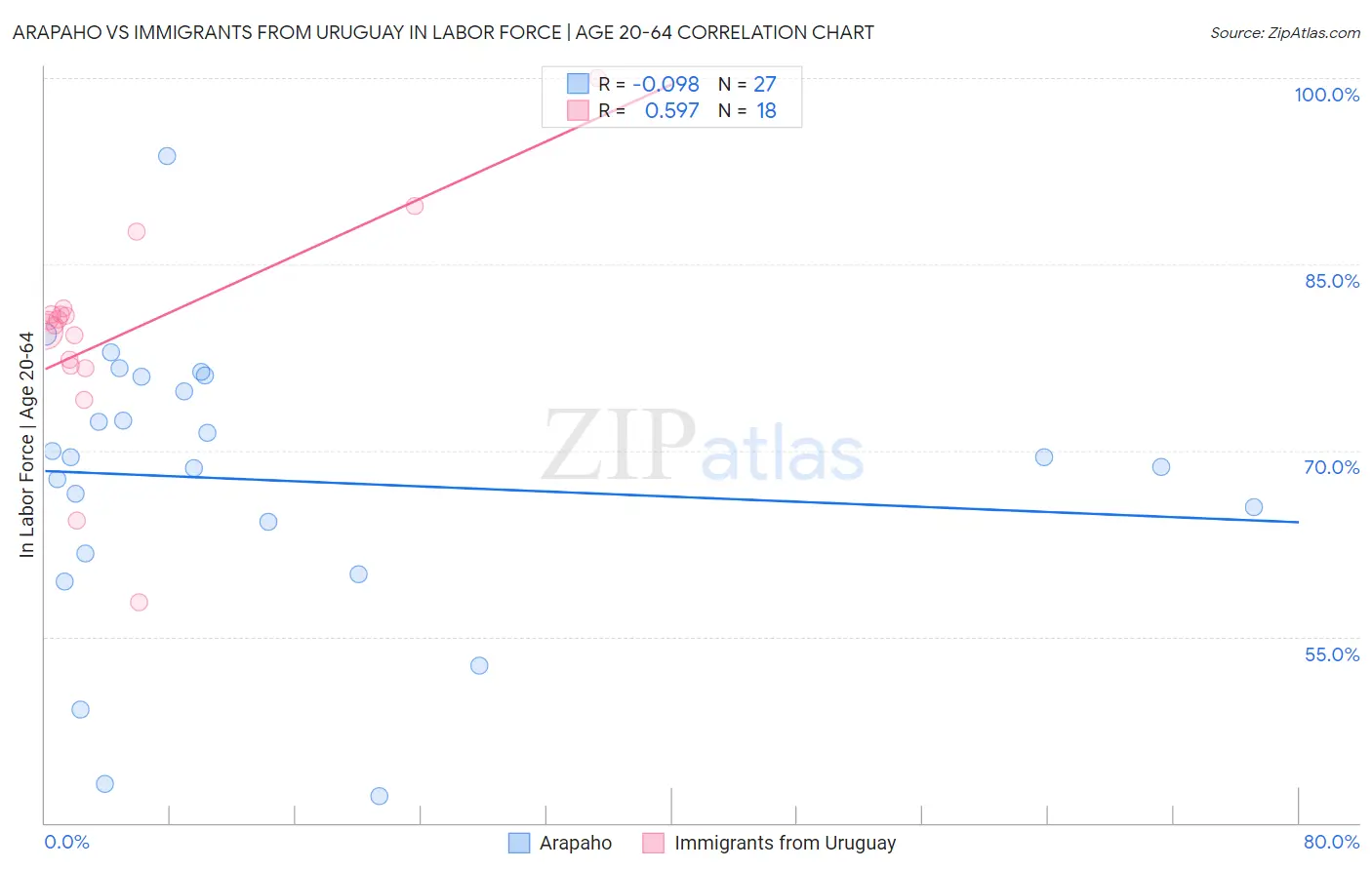 Arapaho vs Immigrants from Uruguay In Labor Force | Age 20-64
