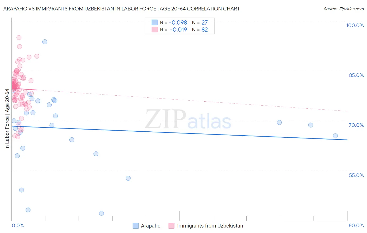 Arapaho vs Immigrants from Uzbekistan In Labor Force | Age 20-64